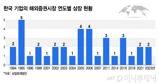 한국 기업의 해외증권시장 연도별 상장 현황/그래픽=김지영