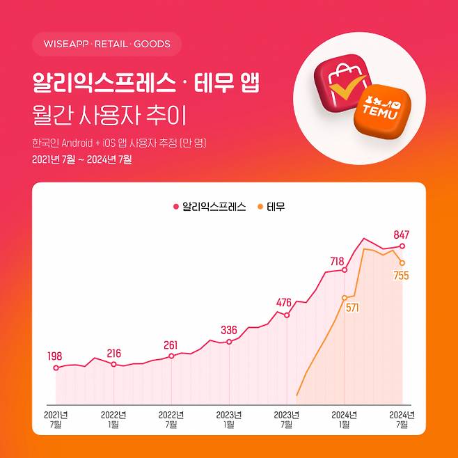 7월 알리익스프레스와 테무의 월간 사용자수가 각각 847만명과 755만명으로 지난해 동월 대비 3배 수준으로 증가했다. /사진=와이즈앱·리테일·굿즈