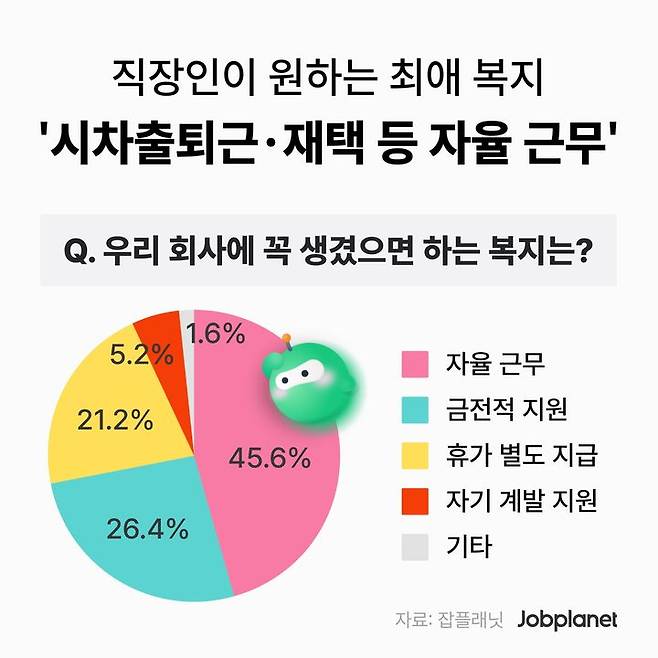 [서울=뉴시스] 잡플래닛, 직장인 '최애 복지' 설문. 2024.08.10. (사진=잡플래닛 제공) *재판매 및 DB 금지