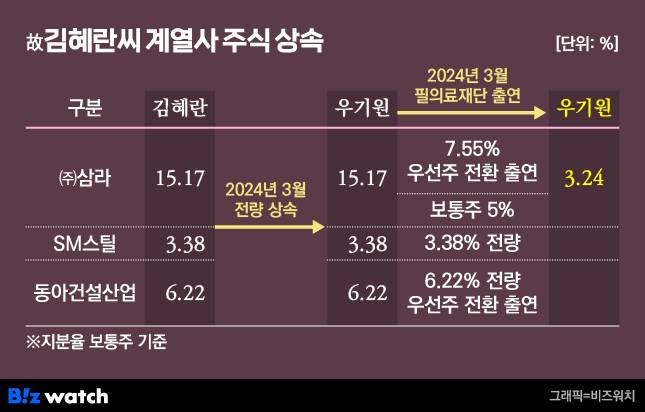 우오현 SM그룹 회장 사실혼 배우자 고 김혜란씨 계열사 주식 상속
