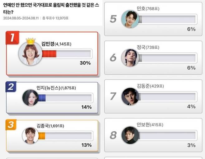 온라인 커뮤니티 '디시인사이드'가 12일 '연예인 안 했으면 국가대표로 올림픽 출전했을 것 같은 스타' 투표 결과를 공개했다. [사진=디시인사이드 캡처]