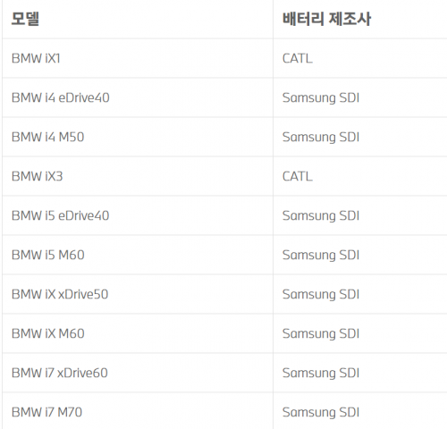 BMW가 국내 판매중인 전기차의 배터리 제조사 정보[사진=BMW코리아 홈페이지]