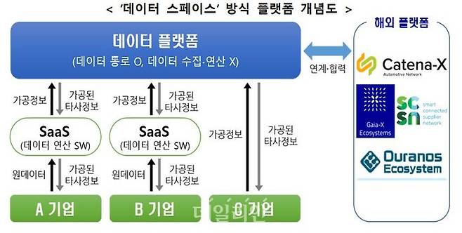 ’데이터 스페이스’ 방식 플랫폼 개념도.ⓒ산업통상자원부