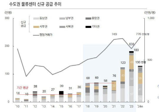 코람코자산운용 제공