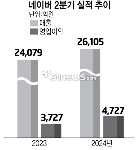 네이버 2분기 실적 추이