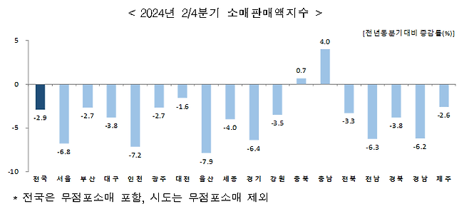 2024년 2·4분기 소매판매액지수 /사진=통계청