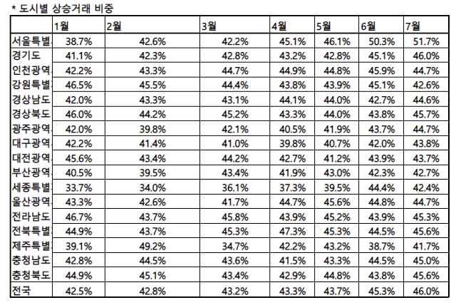 직방 제공