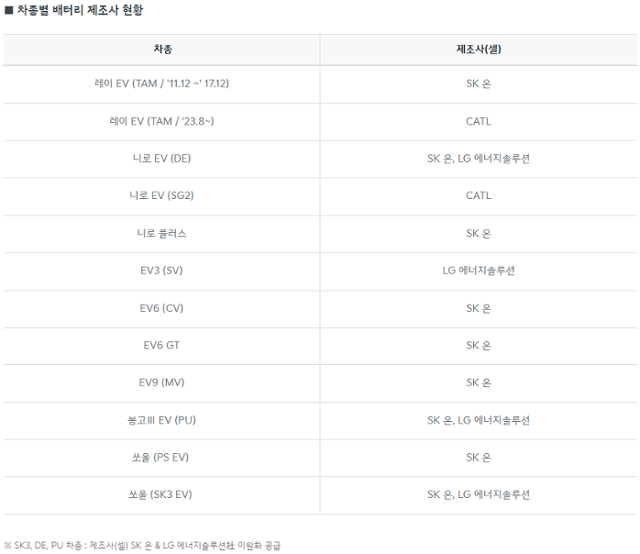 기아 공식 홈페이지에 공개된 배터리 제조사 목록. 웹페이지 캡쳐