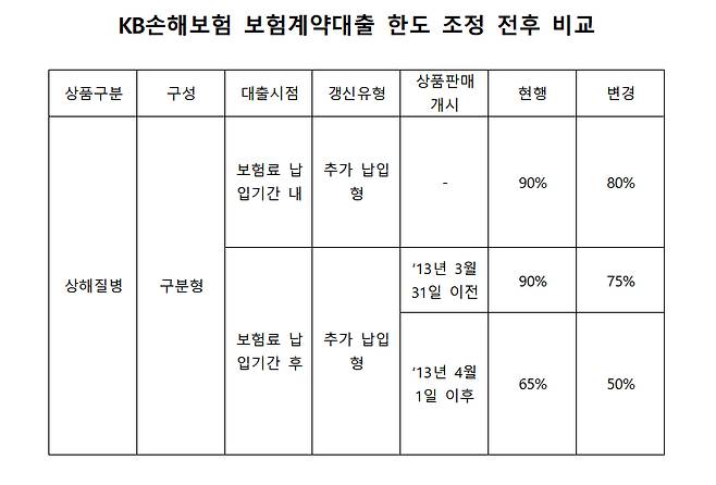 [표=KB손해보험]