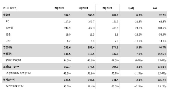 크래프톤 2024년도 2분기 실적 현황. [사진=크래프톤]