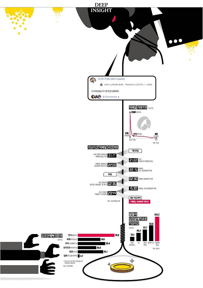 A씨는 지난달 23일 SNS에서 외국인으로부터 암호화폐 어베일을 모집해 국내 거래소 빗썸에서 매도한 뒤 큰 차익을 남기고 ‘한국인 사랑해요’라는 글을 남겼다.  SNS 캡처