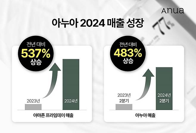 < 아누아 2024 프라임 데이 매출 성장 / 이미지 제공 : 더파운더즈 >