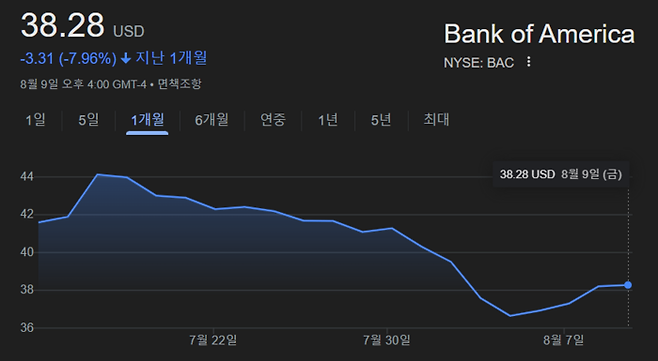 뱅크오브아메리카 최근 한달 주가 흐름