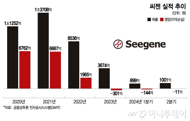 씨젠 실적 추이. /사진=이지혜 디자인기자