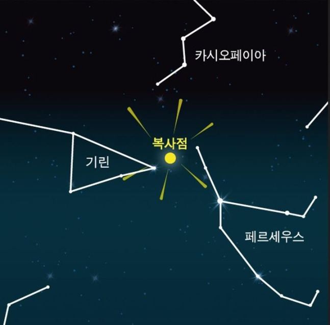 페르세우스 유성우 위치 및 개념도. /사진=천문연