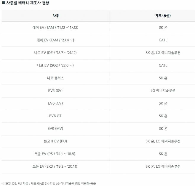 기아가 전기차 배터리 제조사를 공개했다. /사진=기아 홈페이지 캡쳐