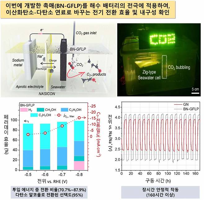 해수 배터리 기반의 CO2 전기화학 전환 시스템. [한국화학연구원 제공]