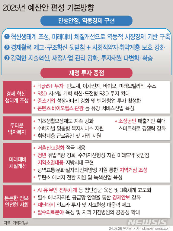 [서울=뉴시스] 정부가 연구개발(R&D) 시스템 개혁과 투자 확대, 첨단산업 인프라 조성 및 인재 양성, 중소기업·유망서비스업 육성에 중점을 두고 내년도 예산안을 편성한다는 계획이다. 예산안 편성지침은 예산 편성을 책임지는 기재부가 각 부처에 제시하는 예산요구서 작성 가이드라인이다. (그래픽=안지혜 기자)  hokma@newsis.com