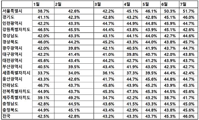 지역별 아파트 상승거래 비중. 직방 제공