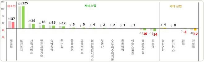 주요 산업 대분류별 가입자수 증감(천명). 고용노동부 제공