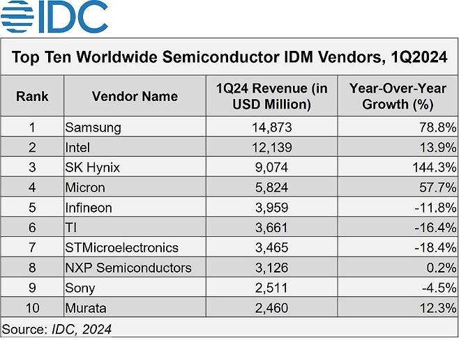 전 세계 상위 10위 반도체 기업(IDM) [IDC 제공. 재판매 및 DB 금지]