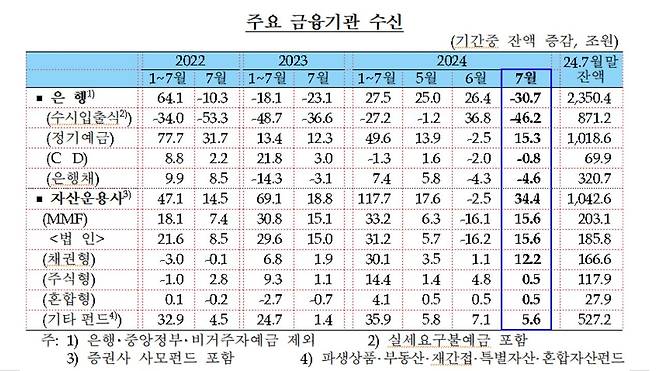 주요 금융기관 수신 추이 [한국은행 제공.재판매 및 DB 금지]