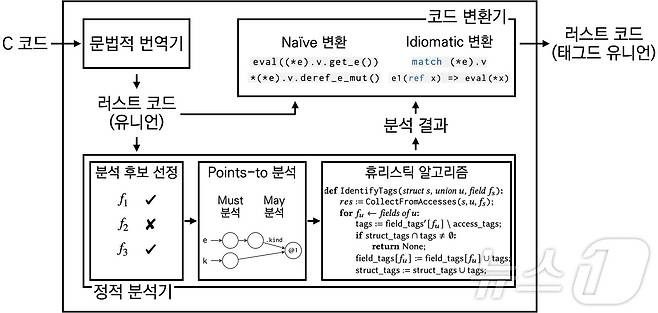 번역 기법의 전체 과정 도식.(KAIST 제공)/뉴스1