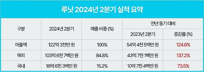 루닛 2024년 2분기 실적 요약.(루닛 제공)