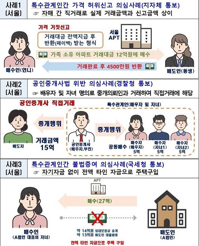국토부는 금년 수도권 주택 거래 신고분 전수를 대상으로 위법의심 거래에 대해서는 3차에 걸친 정밀 기획조사를 실시할 예정이다.ⓒ국토부