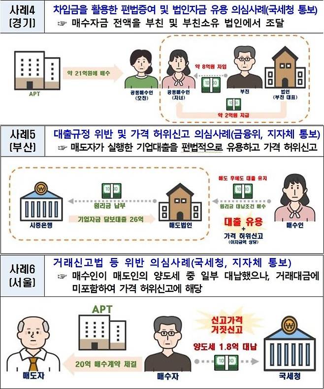 관할 지자체는 허위신고, 가격 거짓신고 등 부동산거래신고법 위반 의심사례에 대해 불법행위가 확인되는 경우 과태료 등 행정처분할 계획이다.ⓒ국토부