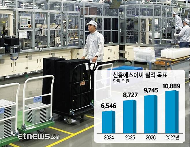 신흥에스이씨 실적 목표 (단위:억원)