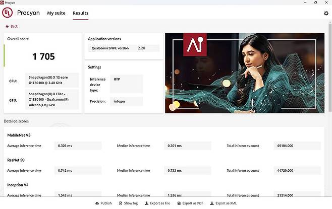 UL프로키온 AI 컴퓨터 비전 점수, x86 기반 시스템은 아직 NPU를 작업에 동원하지 않아 점수가 낮지만 퀄컴 프로세서는 NPU가 동작해 성능이 훨씬 높게 나왔다 / 출처=IT동아