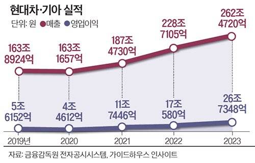 현대차·기아 실적