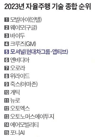 2023년 자율주행 기술 종합 순위