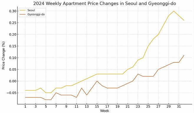 한국부동산원이 집계한 올해 서울과 경기도의 주간 아파트 가격동향 매매 변동률을 챗GPT에 입력해 그래프로 그린 모습. 사진=챗GPT-4o