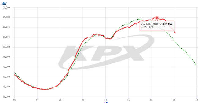 12일 하루 중 전력수요  그래프(빨간색). 자료=전력거래소