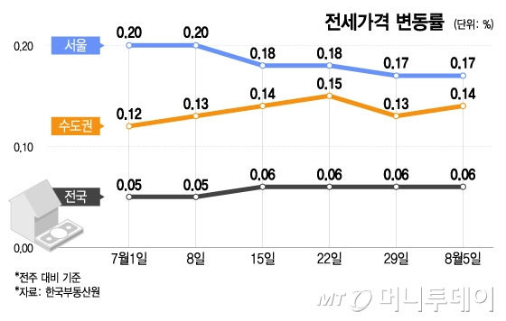 전세가격 변동률/그래픽=이지혜