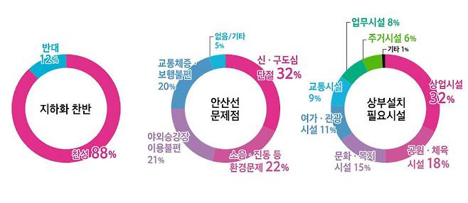 안산선 철도 지하화 통합개발 사업에 대한 자체 설문조사 결과 그래프 자료./사진제공=안산시