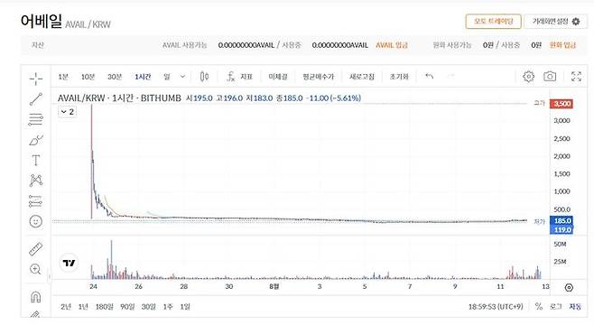 [서울=뉴시스] 어베일 시세 추이. (사진=빗썸 홈페이지 캡처) 2024.08.12 *재판매 및 DB 금지
