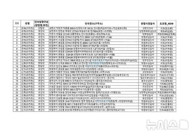 [의정부=뉴시스] 후면 무인단속장비 설치 지점. (사진=경기북부경찰청 제공) 2024.08.13 photo@newsis.com