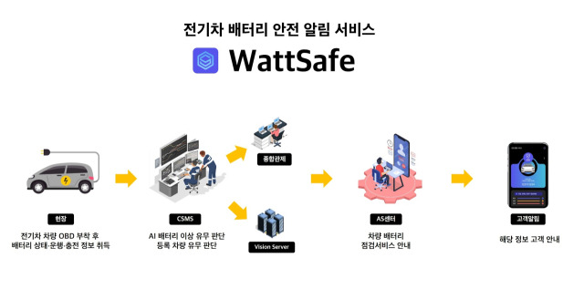 전기차 배터리 안전 알림 서비스 ‘와트세이프’(WattSafe). 사진제공=피엠그로우