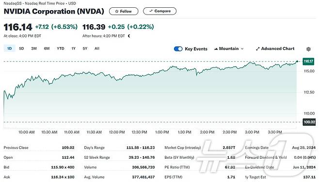 엔비디아 일일 주가추이 - 야후 파이낸스 갈무리