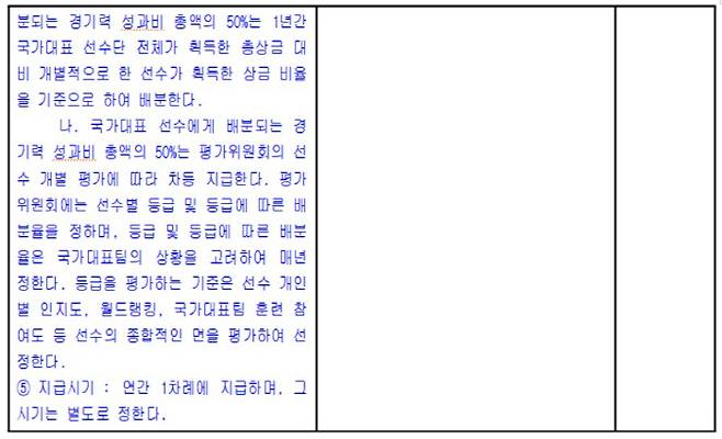 배드민턴협회는 제83차 이사회에서  국가대표 선수를 위한 연례 포상금 제도를 삭제하고, 개인 후원 관련 조항도 광고 개수 1개로 제한하는 규정으로 개정했다. 사진은 당시 회의록 캡처 화면.