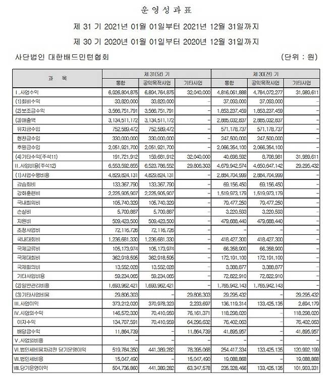 대한배드민턴협회의 2020~2021년도 손익계산서.