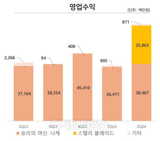 시프트업 2분기 게임별 매출. 시프트업 제공