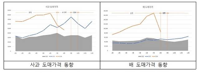 사과·배 도매가격 동향.(제공=농림축산식품부)