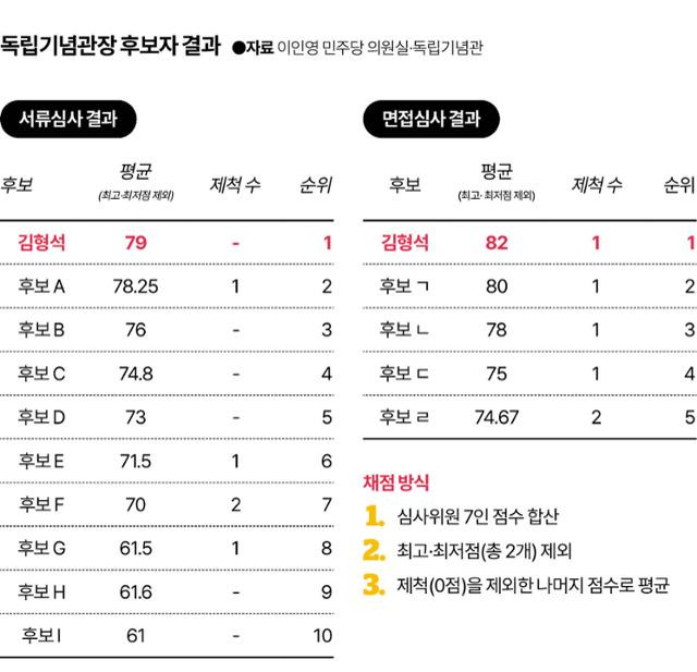 독립기념관장 후보자 결과