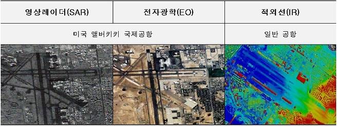 군사정찰위성에 탑재되는 영상레이더, 전자광학 카메라, 적외선 카메라의 구현도. 방위사업청 제공