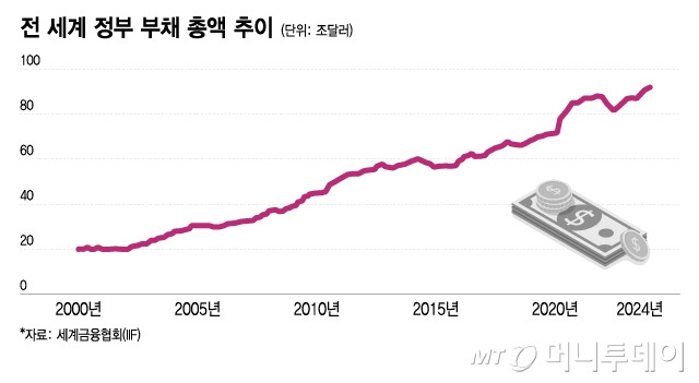 올 3월말 기준 전 세계 정부의 부채 합계가 91조4000억달러(약 12경5245조원)로 전년 대비 5.8% 증가, 역대 최대치를 경신했다./그래픽=이지혜