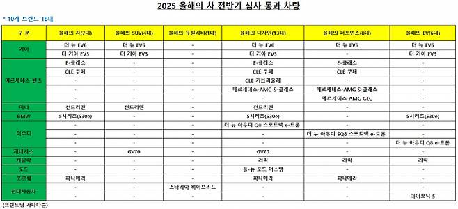 2025 올해의 차 전반기 심사 통과 차량. /이미지제공=한국자동차기자협회